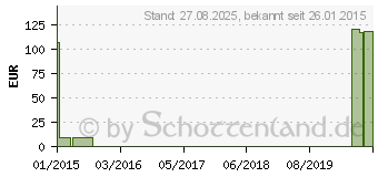 Preistrend fr MV eleg K1 AT/U 6 mode o.Sp. (00302043)