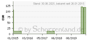 Preistrend fr MV eleg K1 AT/U 7 schwarz m.Sp. (00302801)