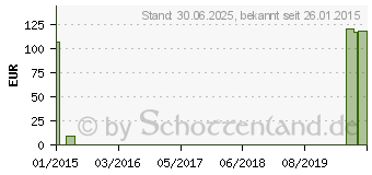 Preistrend fr MV eleg K1 AT/U ku.3 schwarz m.Sp. (00304585)