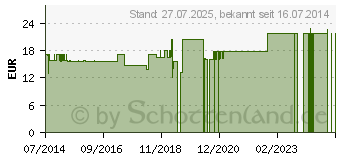 Preistrend fr THERA-BAND bungsband 5,5 m stark grn (00305018)