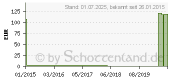 Preistrend fr MV eleg K1 AT/U ku.6 wei o.Sp. (00305171)