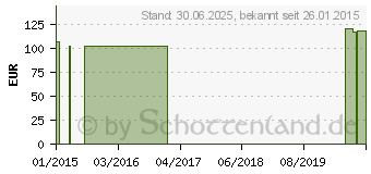 Preistrend fr MV eleg K1 AT/U ku.1 wei m.Sp. (00305202)