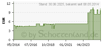 Preistrend fr DULCAMARA KOMPLEX Nr.143 Dilution (00307833)