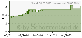 Preistrend fr DULCOLAX Suppositorien (00308169)