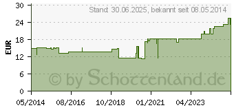 Preistrend fr DURELAST Binde 8 cmx5 m (00310226)