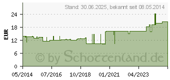 Preistrend fr DURELAST Binde 6 cmx5 m (00310232)