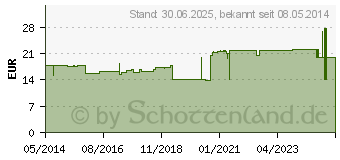 Preistrend fr DURELAST Binde 10 cmx5 m (00310249)