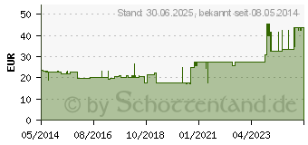 Preistrend fr DURELAST Binde 12 cmx5 m (00310255)