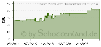 Preistrend fr SABALUNO 320 mg Weichkapseln (00313176)