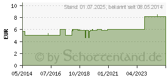 Preistrend fr ECHINACEA D 2 Dilution (00314224)