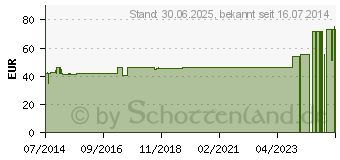 Preistrend fr MV eleg K2 AD 3 schwarz m.Sp. (00316855)