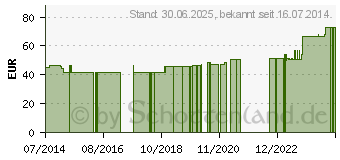 Preistrend fr MV eleg K2 AD 4 schwarz m.Sp. (00316861)