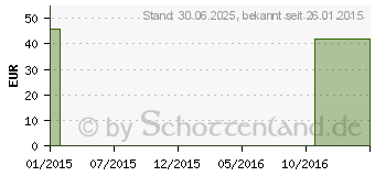 Preistrend fr MV eleg K2 AD kurz 7 schwarz m.Sp. (00317719)