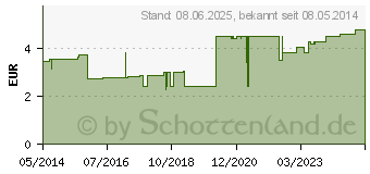 Preistrend fr IDEALBINDE Lohmann 6 cmx5 m m.Schlingk.Zellgl. (00321885)