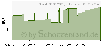 Preistrend fr IDEALBINDE Lohmann 8 cmx5 m m.Schlingk.Zellgl. (00321891)