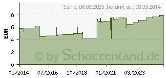 Preistrend fr IDEALBINDE Lohmann 10 cmx5 m m.Schlingk.Zellgl. (00321916)