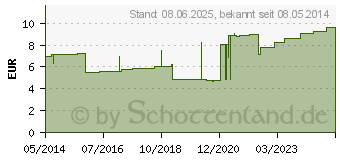 Preistrend fr IDEALBINDE Lohmann 12 cmx5 m m.Schlingk.Zellgl. (00321922)