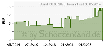 Preistrend fr IDEALBINDE Lohmann 15 cmx5 m m.Schlingk.Zellgl. (00321939)