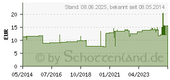 Preistrend fr IDEALBINDE Lohmann 20 cmx5 m m.Schlingk.Zellgl. (00321945)