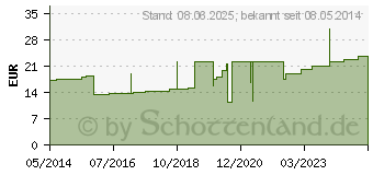 Preistrend fr IDEALBINDE Lohmann 30 cmx5 m m.Schlingk.Zellgl. (00321968)
