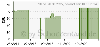 Preistrend fr UROMED Wechsel-Set Ball.Kath.Silik.Pigt.Ch 14 3041 (00322198)