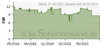 Preistrend fr BIODERMA Sensibio H2O Rein.Lsg.Mizellenw.ext.mild (00322382)