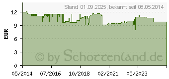 Preistrend fr BIODERMA Sebium H2O Reinigungslsung (00322442)