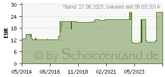 Preistrend fr MULLKOMPRESSEN 7,5x7,5 cm steril 12fach (00322815)