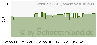 Preistrend fr COOLIKE Augenmasketcher B+C (00323967)