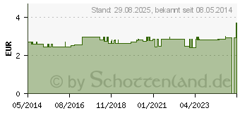 Preistrend fr COOLIKE Abschminktcher S+F (00324004)