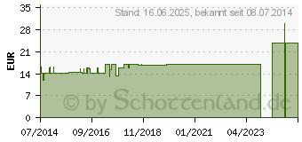 Preistrend fr A.S.K.-Komplex Kern Mischung (00324808)