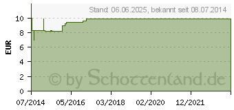 Preistrend fr H.P.T.-Komplex Kern Mischung (00324895)