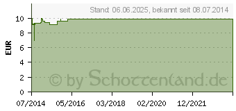 Preistrend fr H.R.Z.-Komplex Kern Mischung (00324926)