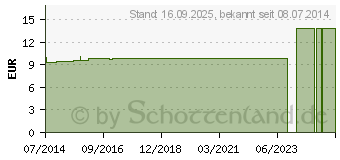 Preistrend fr P.S.R.-Komplex Kern Mischung (00324978)