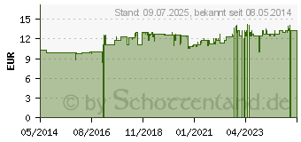 Preistrend fr VAGIFLOR Vaginalzpfchen (00325788)