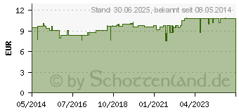 Preistrend fr ZINK TABLETTEN (00328485)