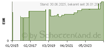 Preistrend fr VENOFIX Safety Venenpunkt.23 G 0,65mm (00328605)