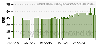 Preistrend fr VENOFIX Safety Venenpunkt.23 G 0,65mm (00328611)