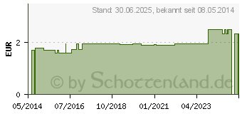 Preistrend fr VASOFIX Braunle 17 G 45 mm wei (00329042)