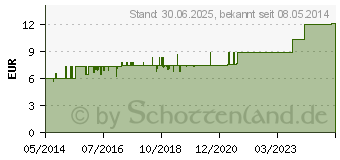 Preistrend fr KAMILLIN Extern Robugen Lsung (00329272)