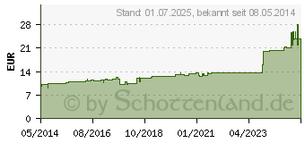 Preistrend fr ELOFLEX Gelenkbinde 8 cmx3,5 m (00330571)