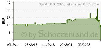 Preistrend fr ELOFLEX Kompr.Binde 8 cmx7 m (00330588)