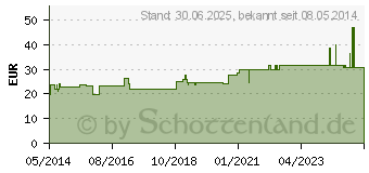 Preistrend fr ELOFLEX Kompr.Binde 10 cmx7 m (00330602)