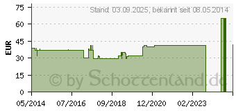 Preistrend fr BORT ManuStabil links S blau (00332593)