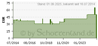 Preistrend fr BORT ManuStabil links M blau (00332618)