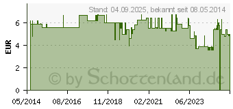 Preistrend fr WASCHHANDSCHUHE waschen ohne Wasser (00333500)