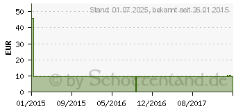 Preistrend fr MV eleg K1 AD 1 wei o.Sp. (00333517)