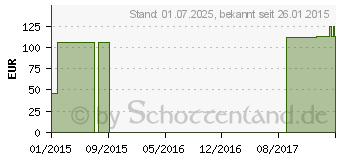 Preistrend fr MV eleg K1 AD 7 wei o.Sp. (00333581)