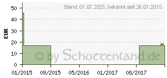 Preistrend fr MV eleg K1 AD kurz 2 schwarz o.Sp. (00334209)