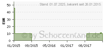 Preistrend fr MV eleg K1 AD kurz 3 schwarz o.Sp. (00334215)